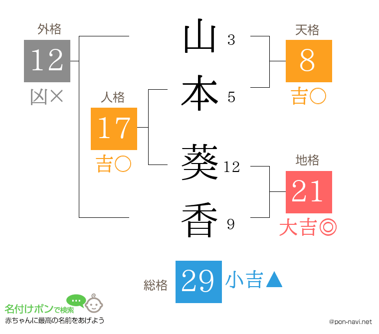 山本 葵香さんの姓名判断結果