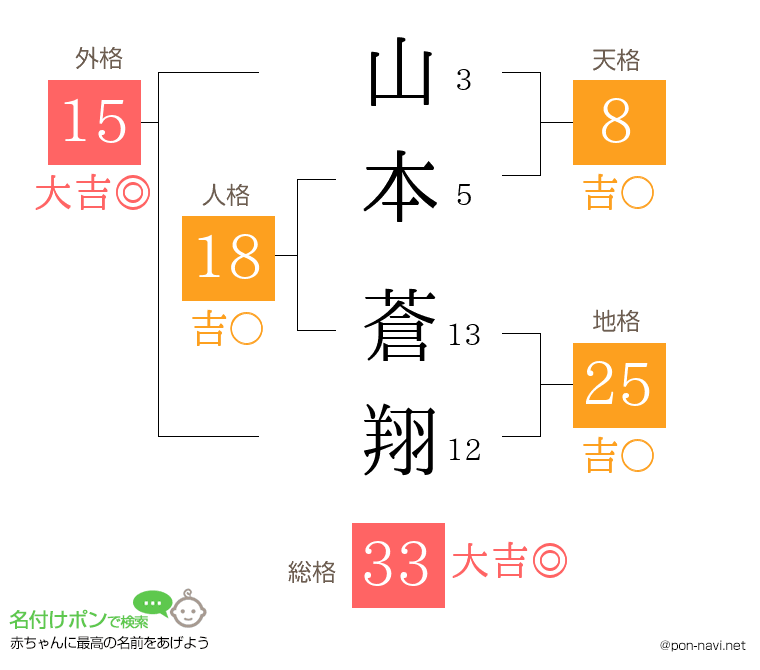 山本 蒼翔さんの姓名判断結果