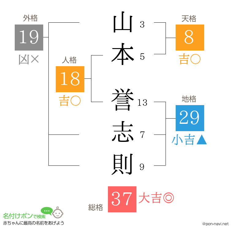 山本 誉志則さんの姓名判断結果