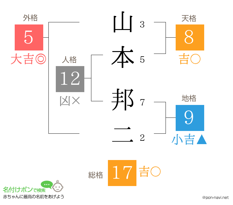 山本 邦二さんの姓名判断結果