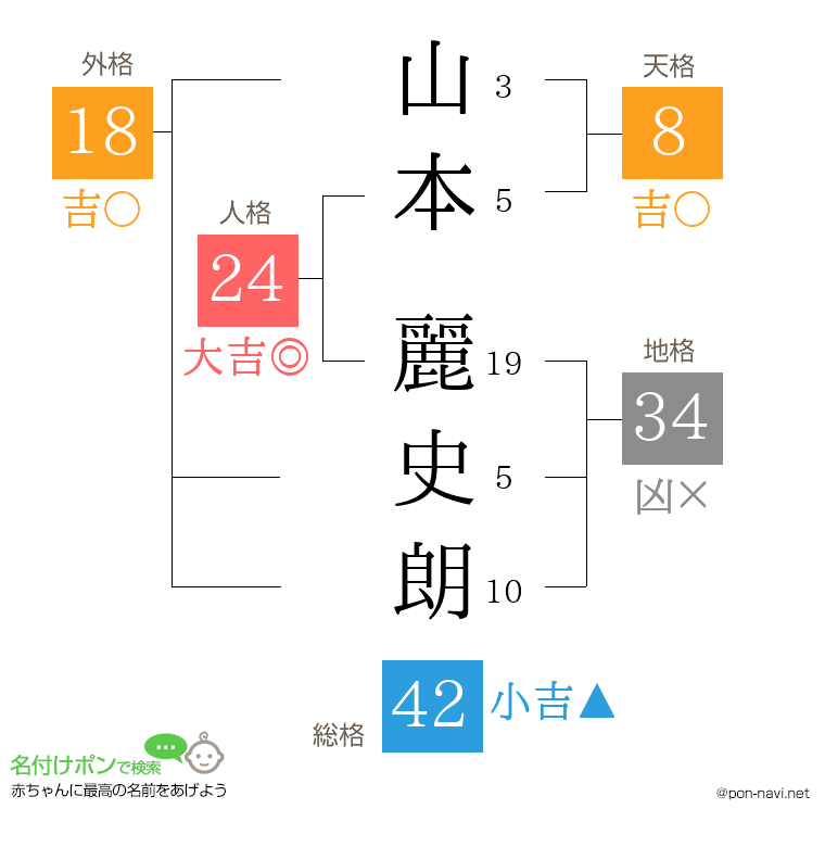 山本 麗史朗さんの姓名判断結果