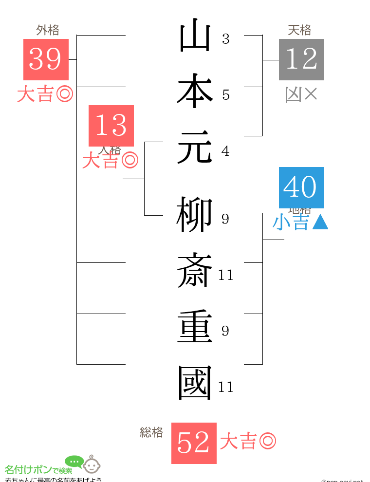 山本元柳斎 重國さんの姓名判断結果