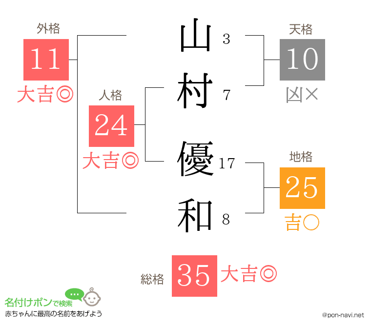 山村 優和さんの姓名判断結果