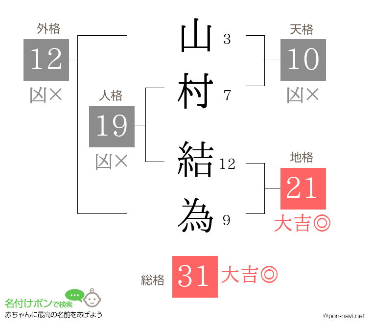 山村 結為さんの姓名判断結果