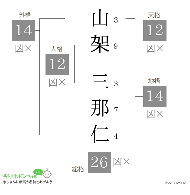 山架 三那仁さんの姓名判断結果