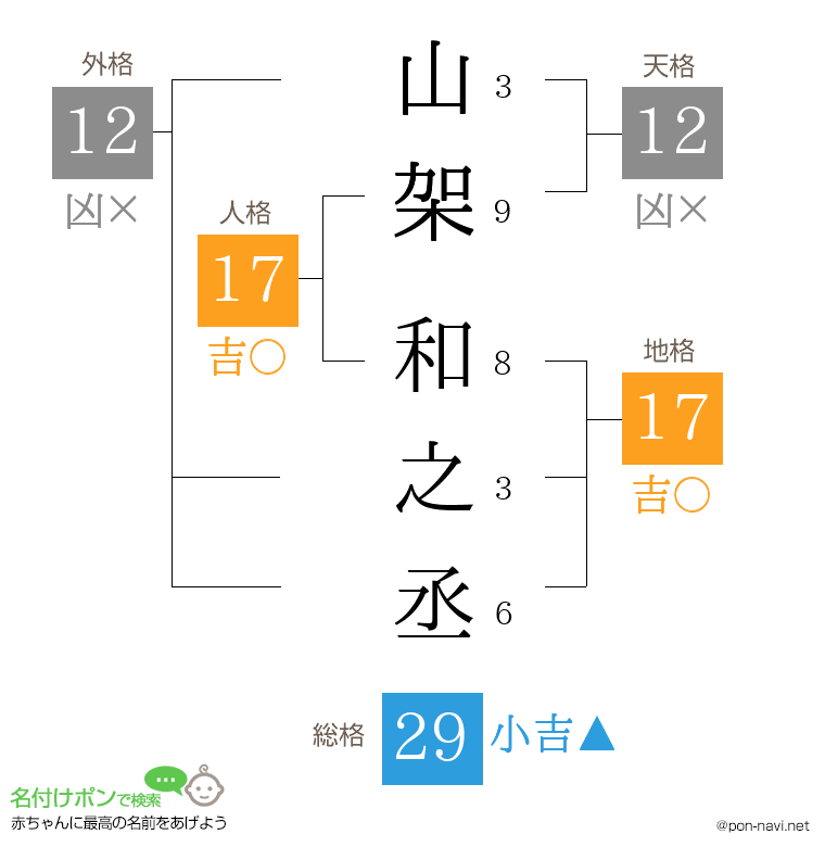 山架 和之丞さんの姓名判断結果