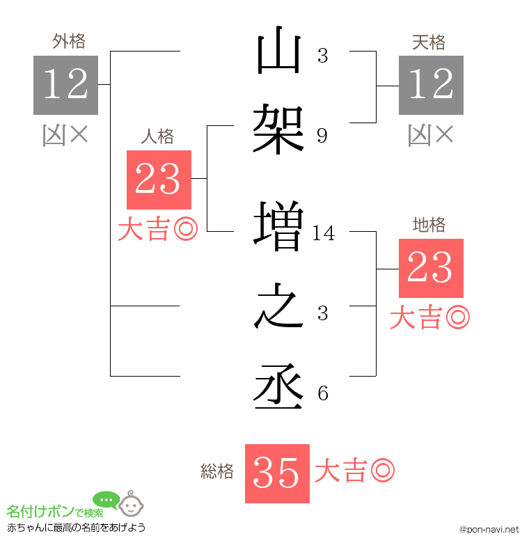 山架 増之丞さんの姓名判断結果