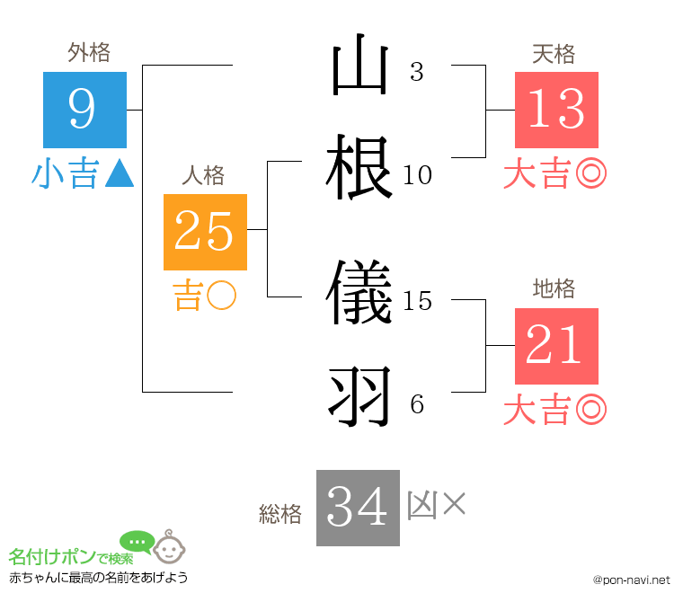 山根 儀羽さんの姓名判断結果