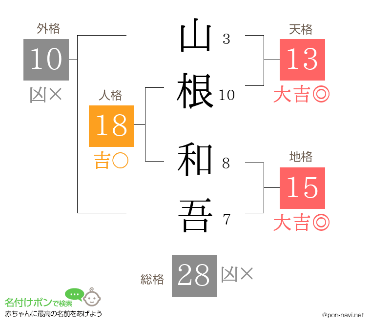 山根 和吾さんの姓名判断結果