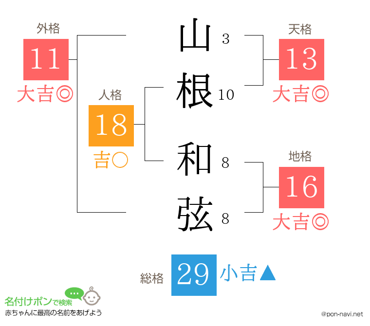 山根 和弦さんの姓名判断結果