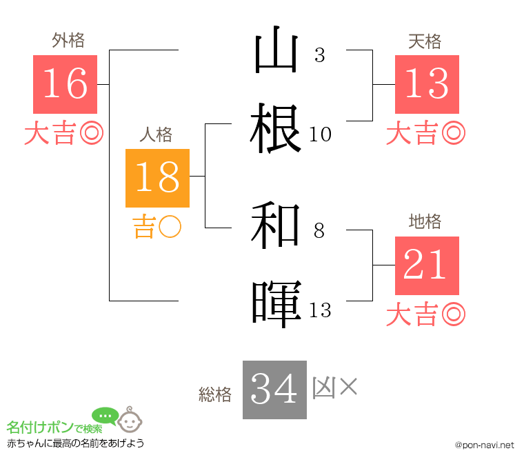 山根 和暉さんの姓名判断結果