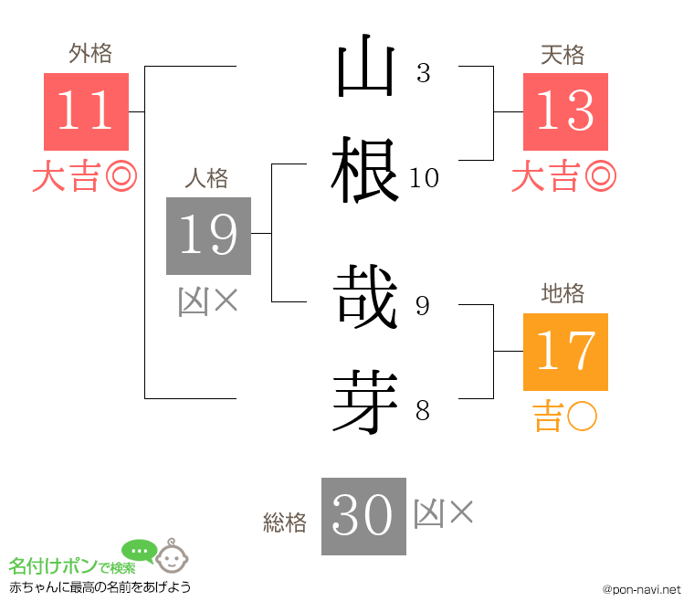 山根 哉芽さんの姓名判断結果