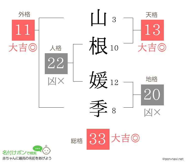 山根 媛季さんの姓名判断結果