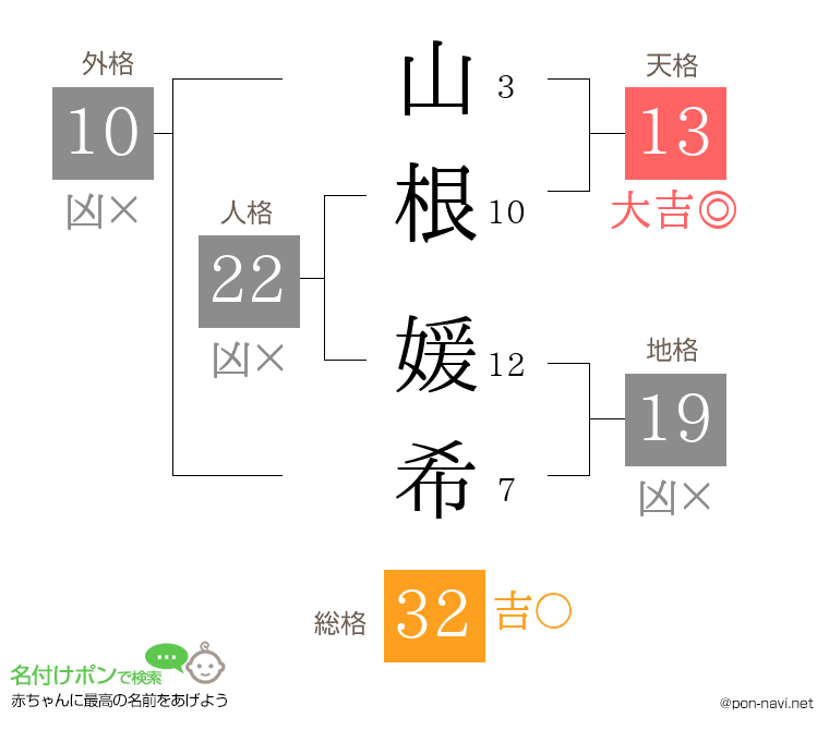 山根 媛希さんの姓名判断結果