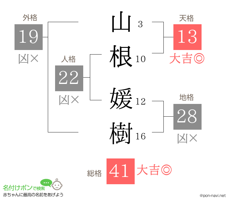 山根 媛樹さんの姓名判断結果
