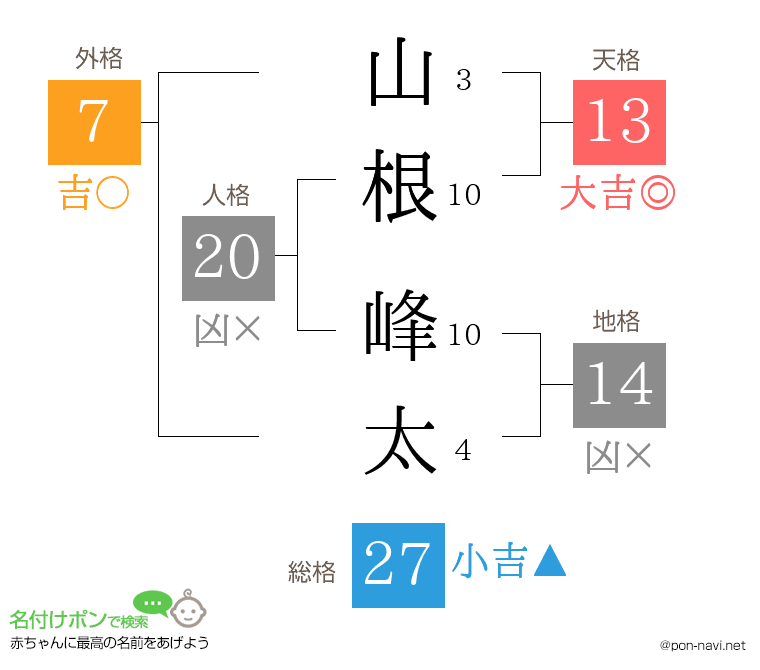山根 峰太さんの姓名判断結果