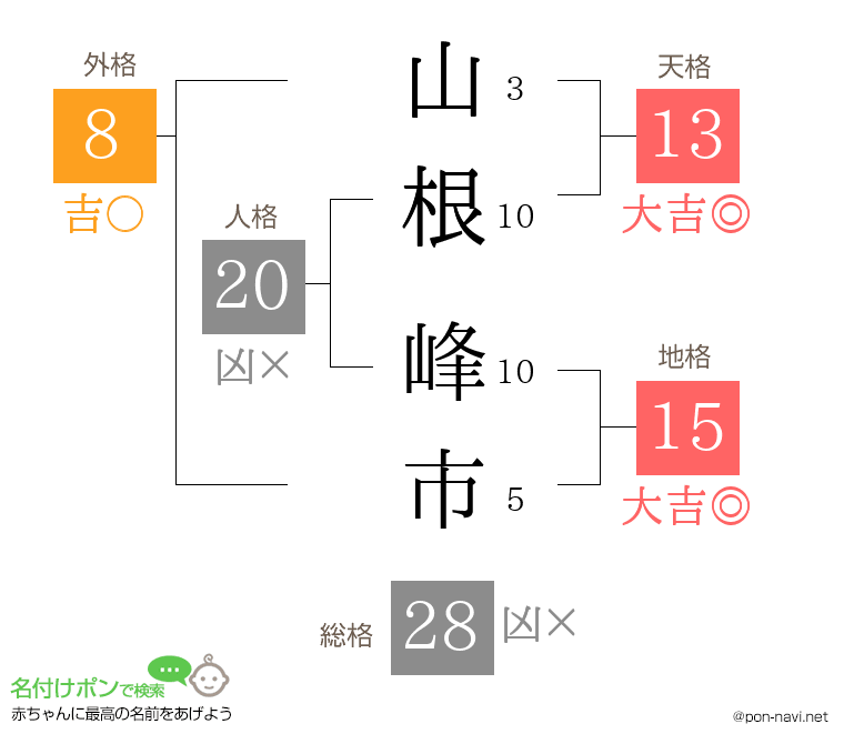 山根 峰市さんの姓名判断結果
