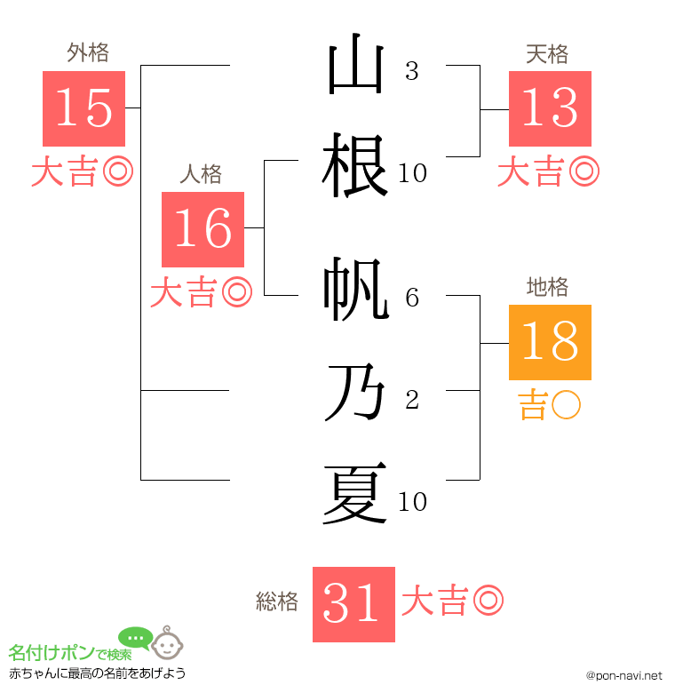 山根 帆乃夏さんの姓名判断結果