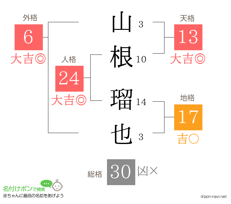 山根 瑠也さんの姓名判断結果