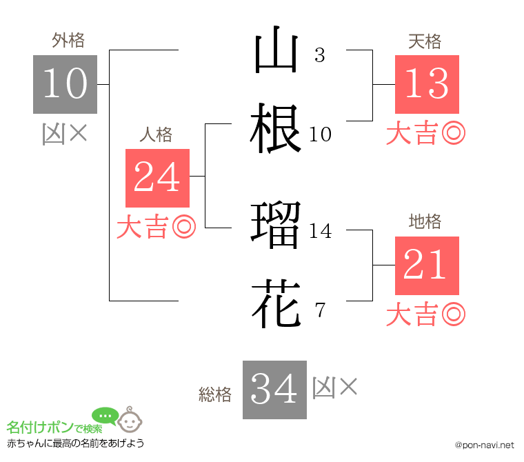 山根 瑠花さんの姓名判断結果