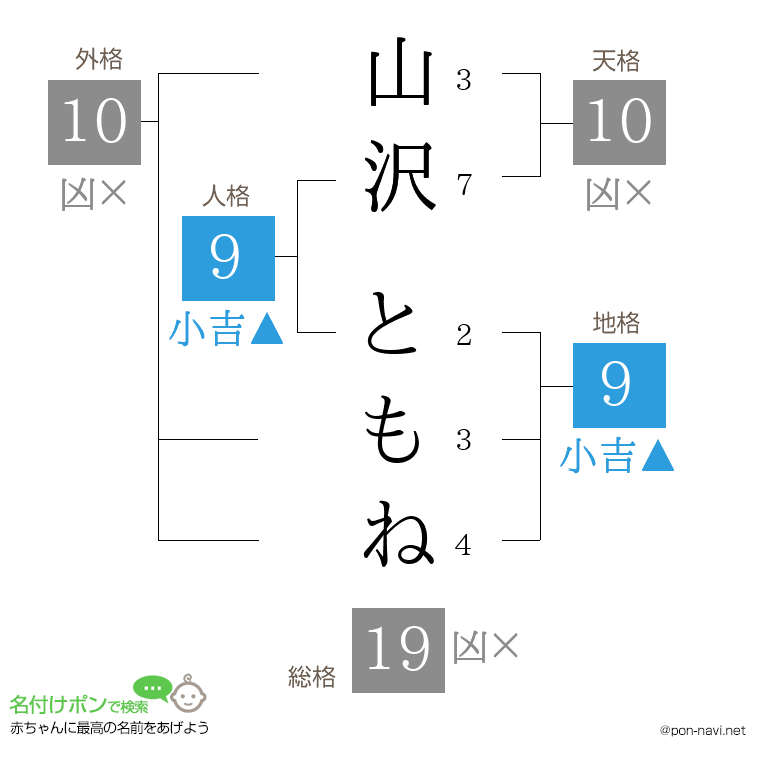 山沢 ともねさんの姓名判断結果