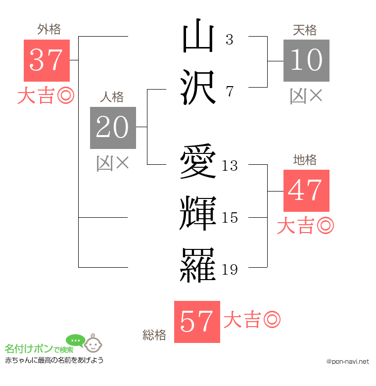 山沢 愛輝羅さんの姓名判断結果