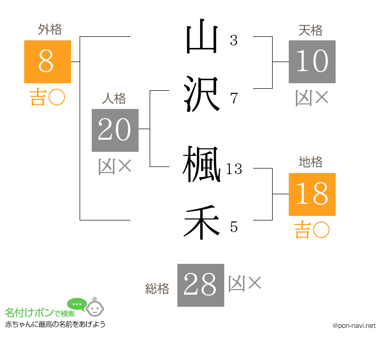 山沢 楓禾さんの姓名判断結果