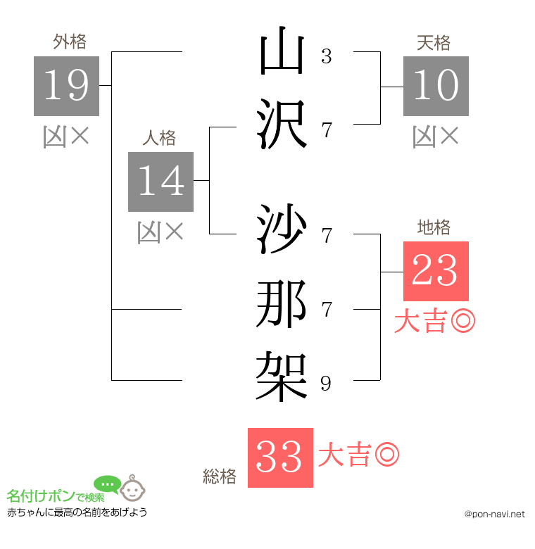 山沢 沙那架さんの姓名判断結果