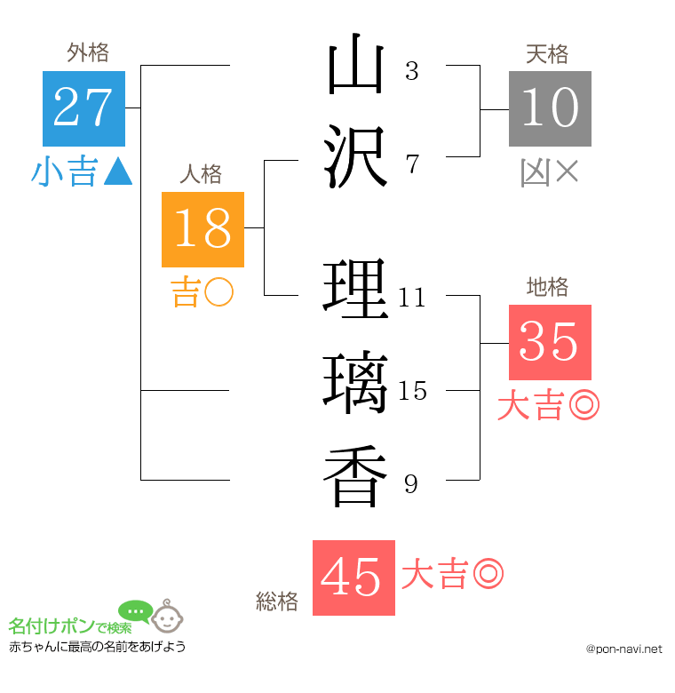 山沢 理璃香さんの姓名判断結果