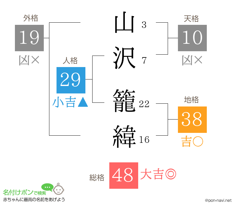 山沢 籠緯さんの姓名判断結果