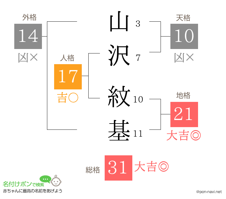 山沢 紋基さんの姓名判断結果