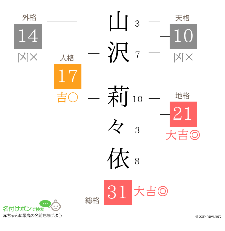 山沢 莉々依さんの姓名判断結果