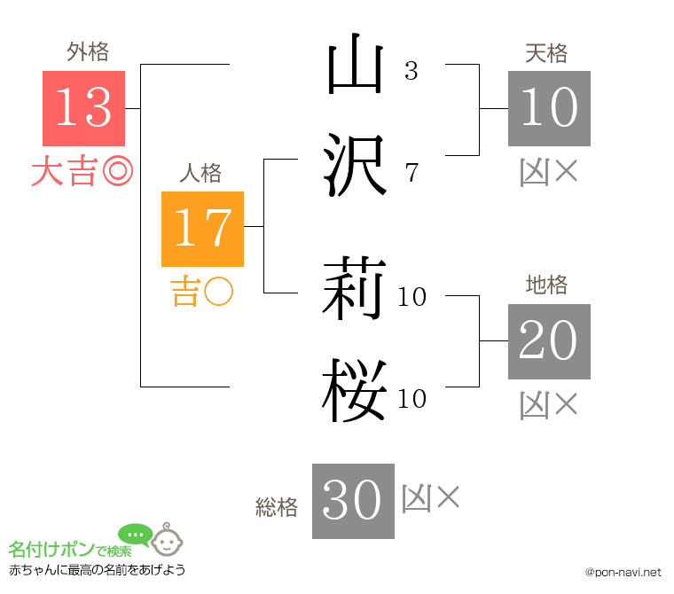 山沢 莉桜さんの姓名判断結果