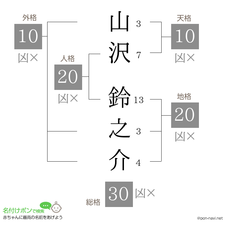 山沢 鈴之介さんの姓名判断結果
