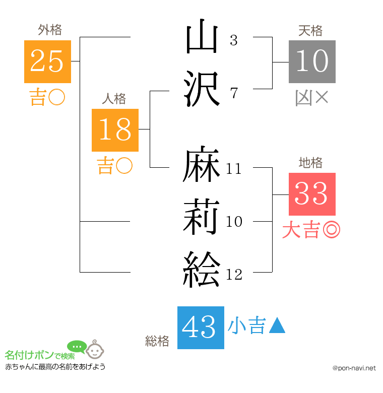 山沢 麻莉絵さんの姓名判断結果