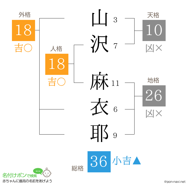 山沢 麻衣耶さんの姓名判断結果