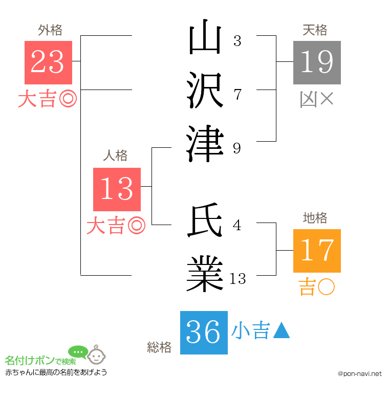 山沢津 氏業さんの姓名判断結果