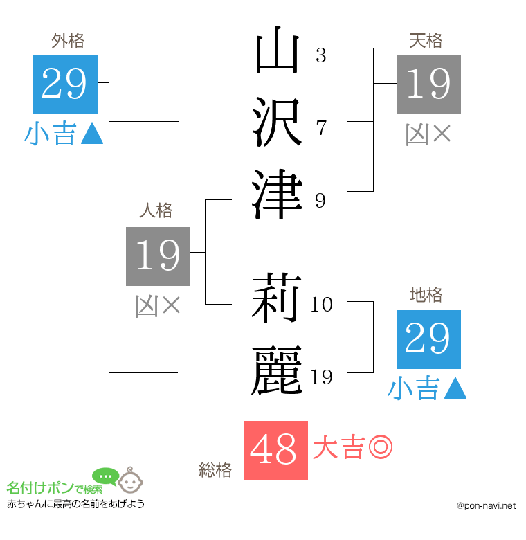 山沢津 莉麗さんの姓名判断結果