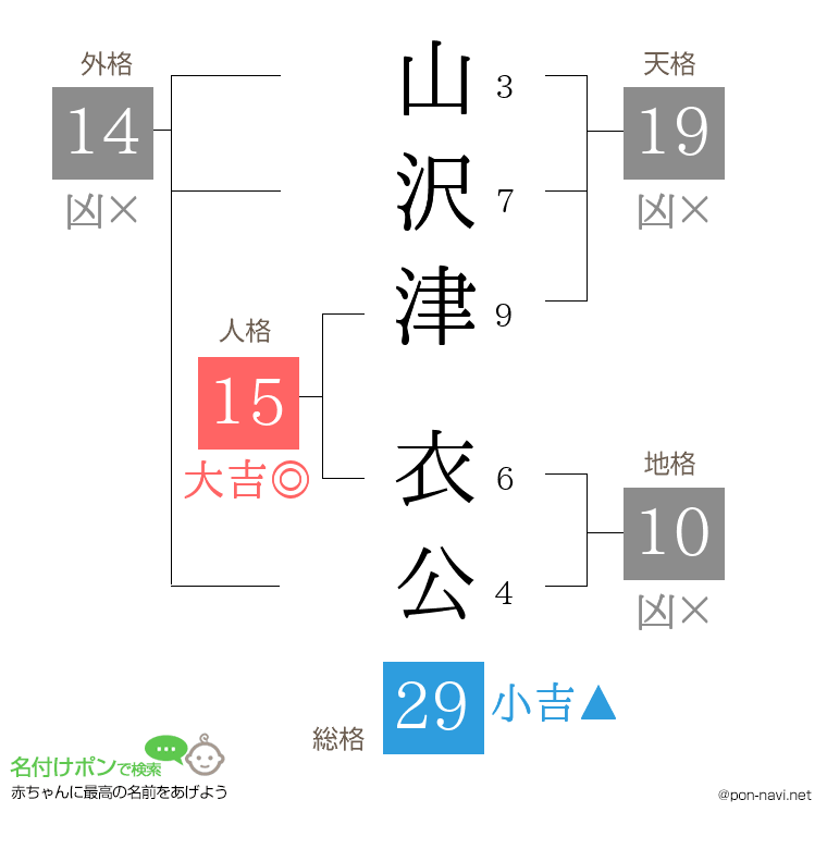山沢津 衣公さんの姓名判断結果