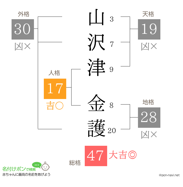 山沢津 金護さんの姓名判断結果