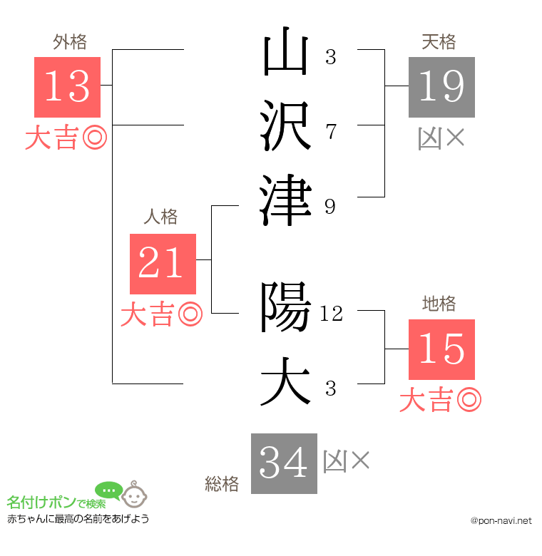 山沢津 陽大さんの姓名判断結果