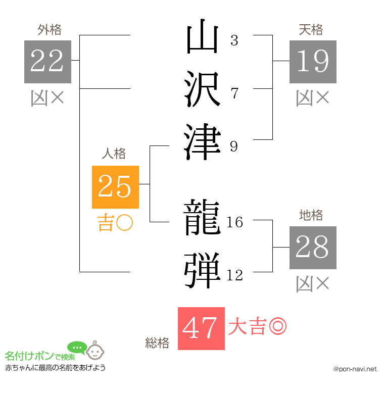 山沢津 龍弾さんの姓名判断結果