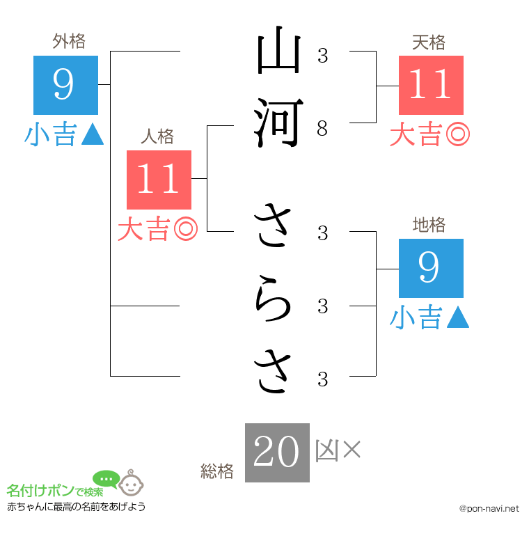山河 さらささんの姓名判断結果