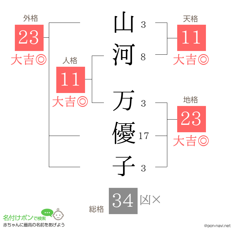 山河 万優子さんの姓名判断結果