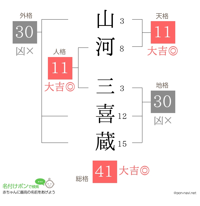 山河 三喜蔵さんの姓名判断結果