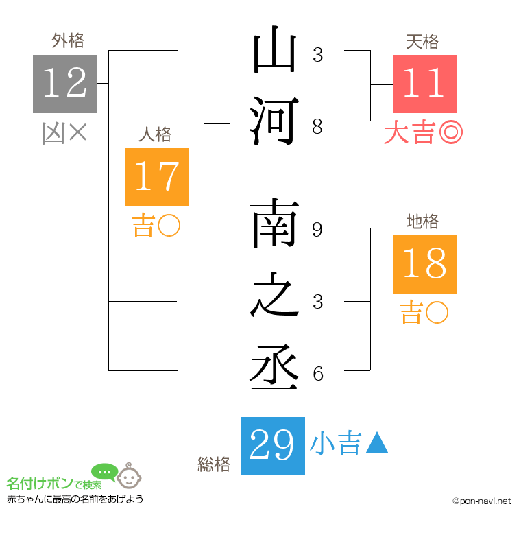 山河 南之丞さんの姓名判断結果