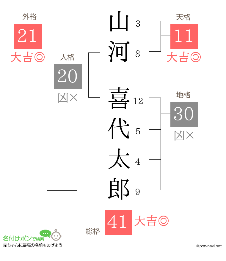 山河 喜代太郎さんの姓名判断結果