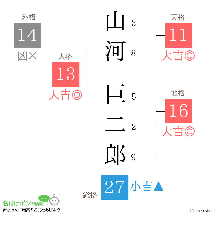 山河 巨二郎さんの姓名判断結果