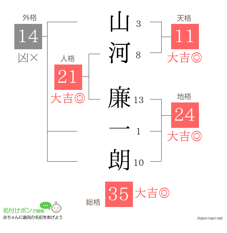山河 廉一朗さんの姓名判断結果