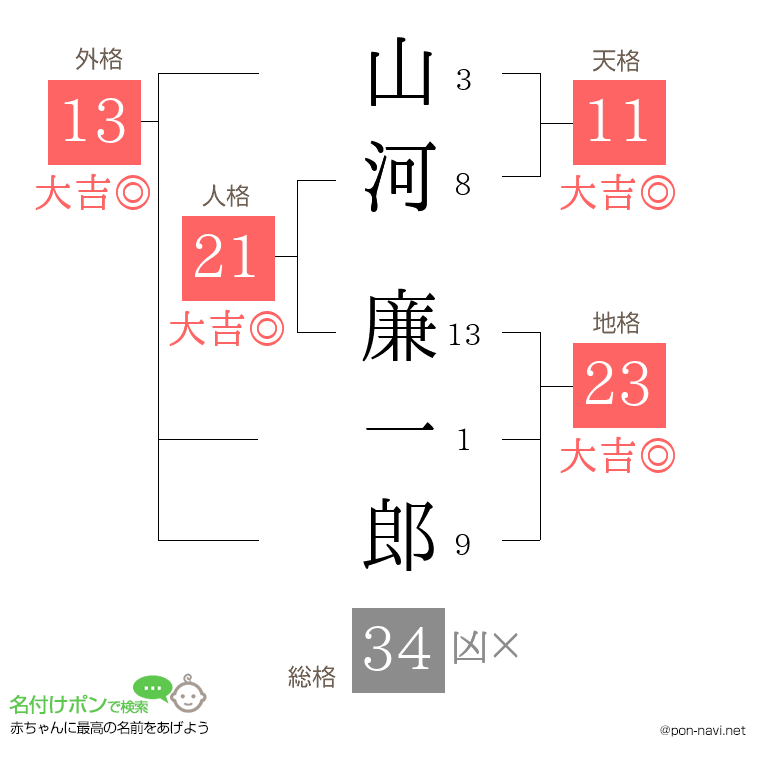 山河 廉一郎さんの姓名判断結果
